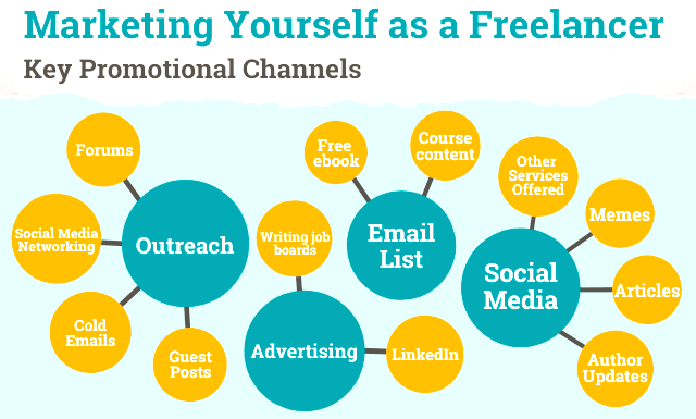 Marketing Yourself as a Freelancer to other websites and also on the social media