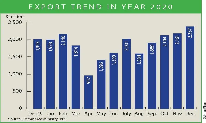 Pakistan's Exports 