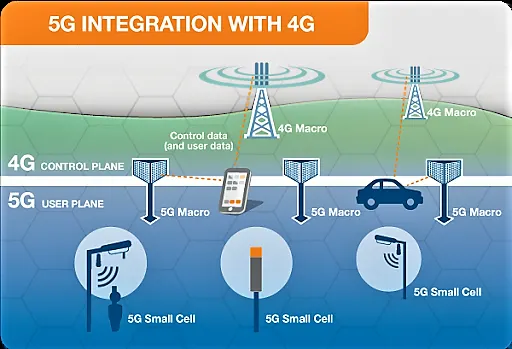 5G integrate with the 4G technology