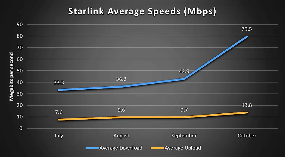 Starlink speed and latency top satellite Internet from hughes