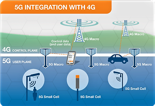 5G integrate with the 4G technology