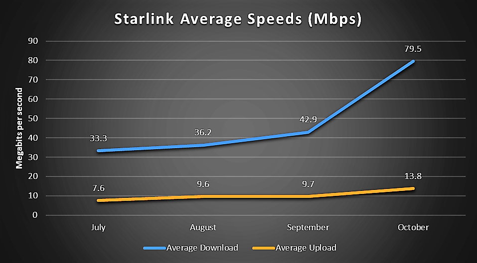 Starlink speed and latency top satellite Internet from hughes