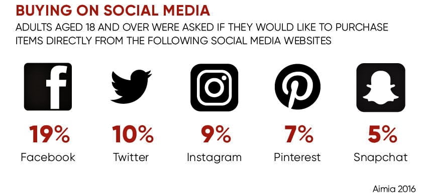 Why social shopping is yet to take off